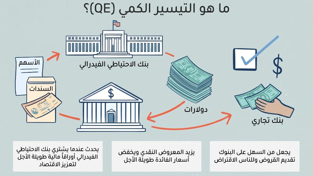 📚 درس في الاقتصاد الكلي: ميكانيكية السياسة النقدية وأثر السيولة على الأسواق