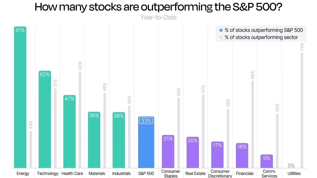 ثلثا شركات مؤشر "S&P500" تتراجع أمام أداء المؤشر العام: السوق تحمله فقاعة وحرب