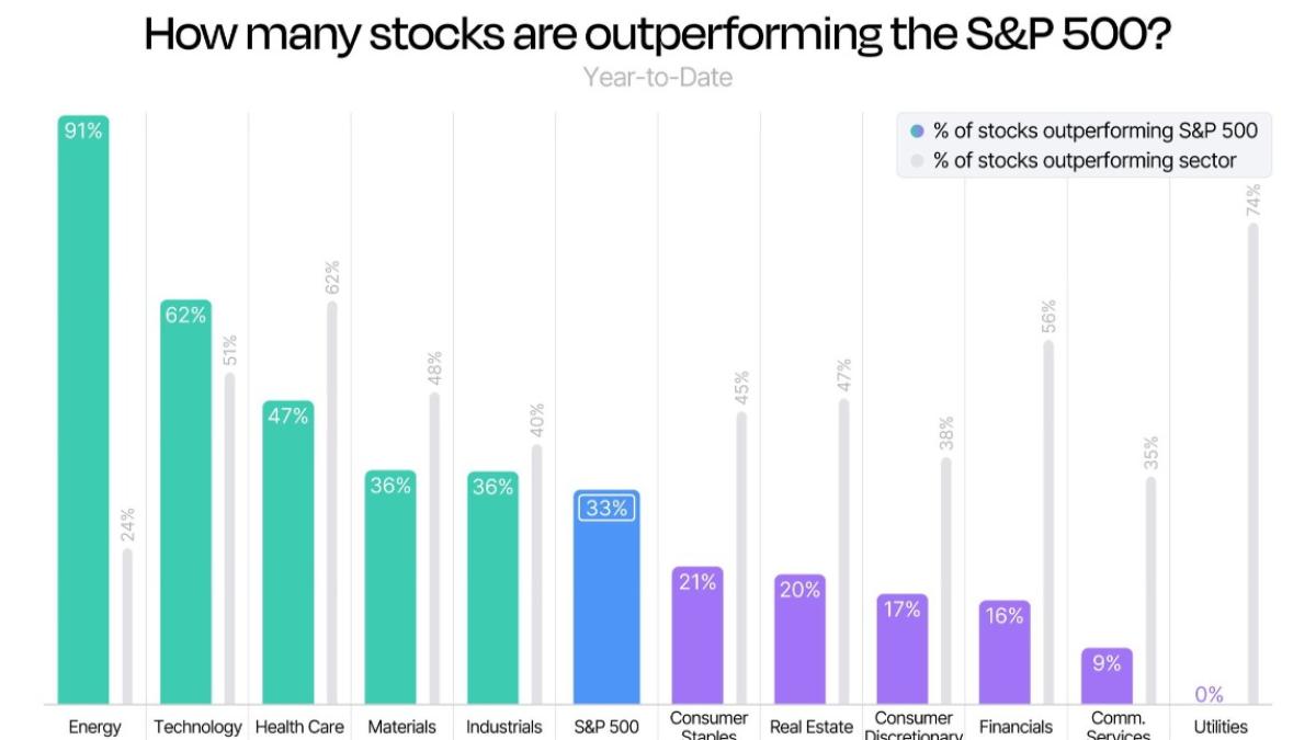 ثلثا شركات مؤشر "S&P500" تتراجع أمام أداء المؤشر العام: السوق تحمله فقاعة وحرب