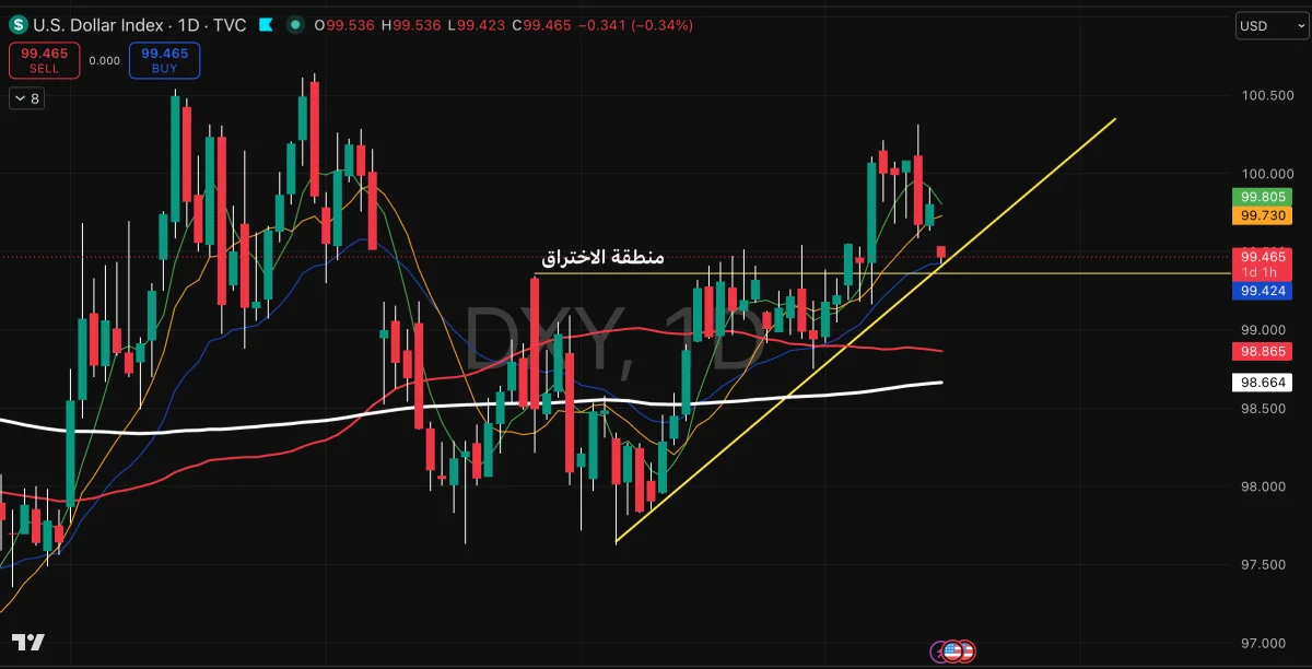 DXY (الدولار)