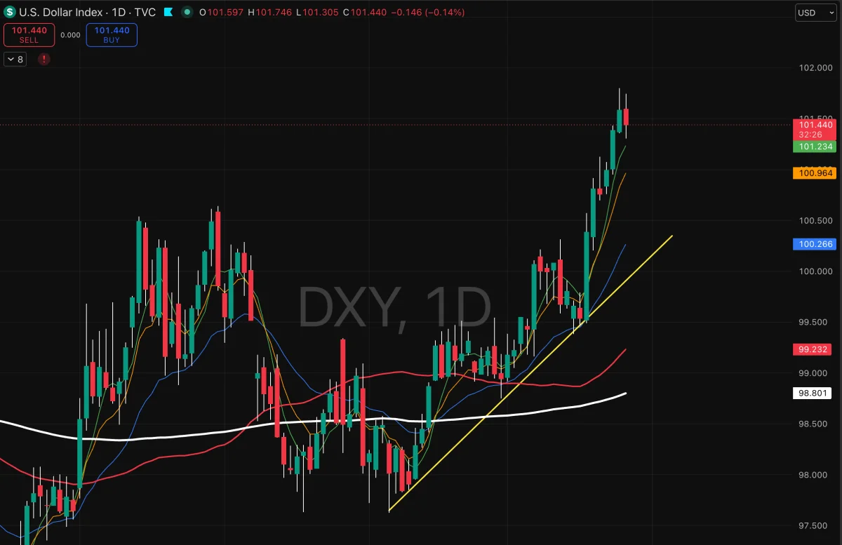 DXY (الدولار)