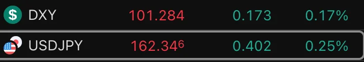 سجل زوج (USDJPY) الآن أعلى مستوى تاريخي له (ATH) عند 162.4.