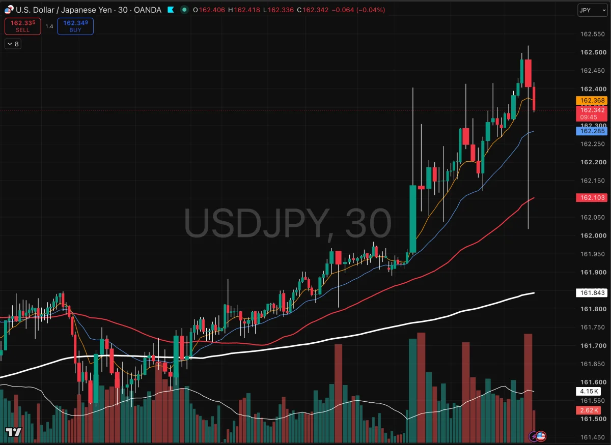سجل زوج (USDJPY) الآن أعلى مستوى تاريخي له (ATH) عند 162.4.