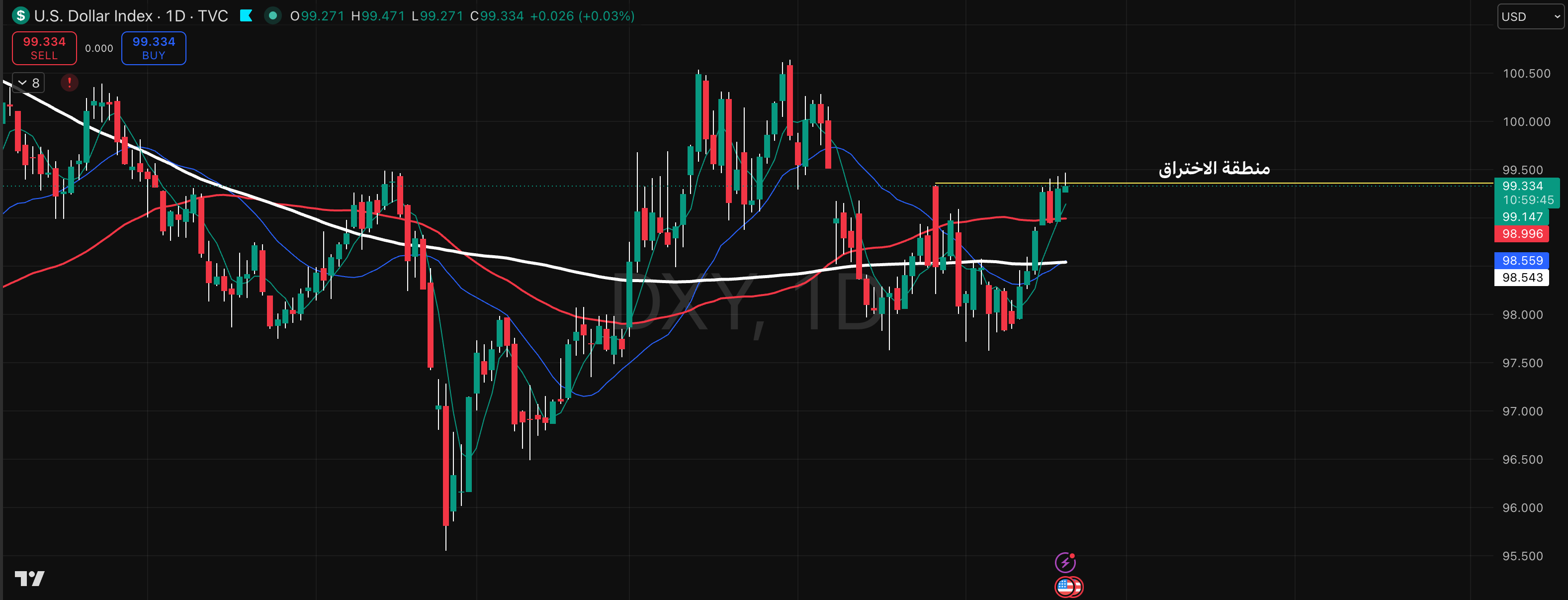 DXY (الدولار)