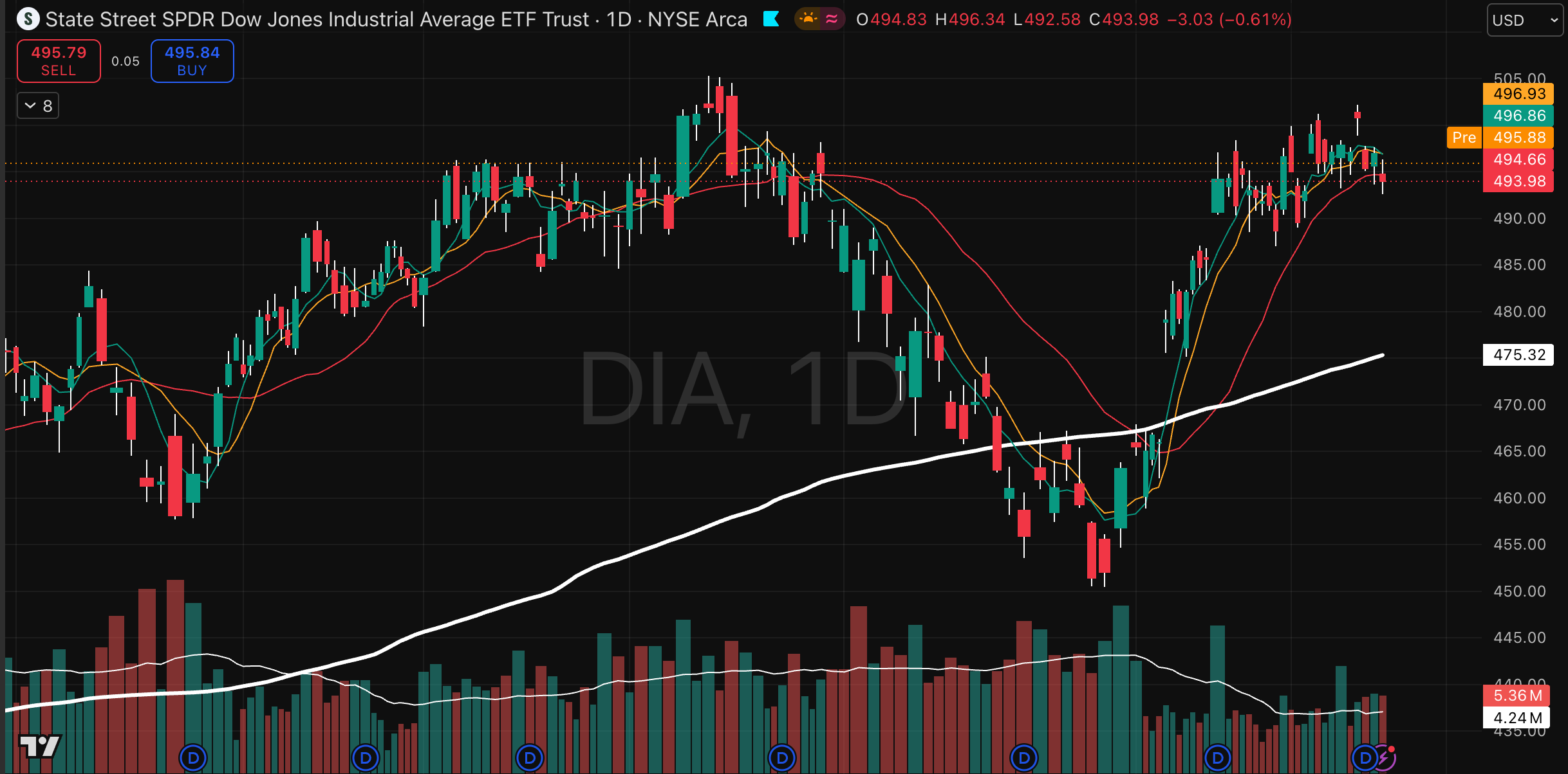 DJIA