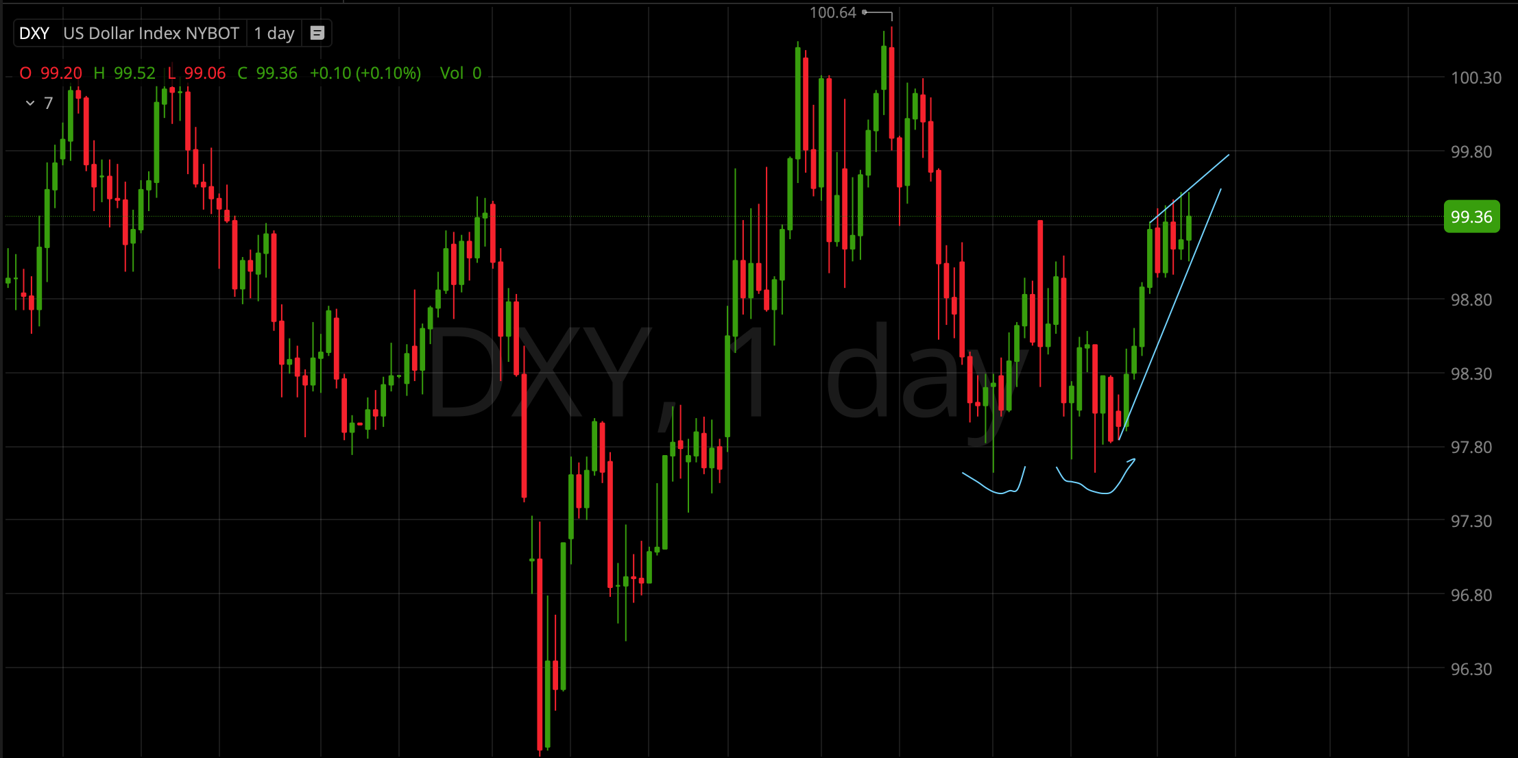 DXY (الدولار)