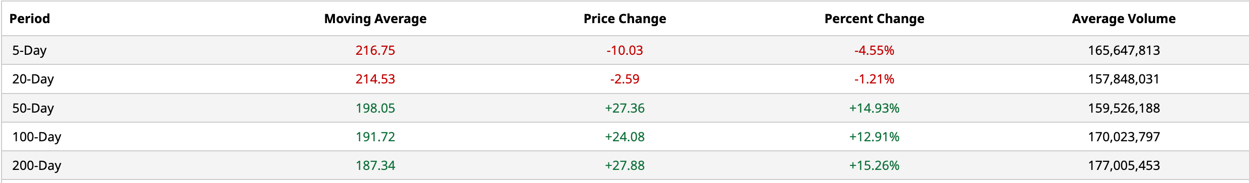 في المقابل، يبدو الرسم البياني اليومي لسهم (NVDA) أكثر سلبية.