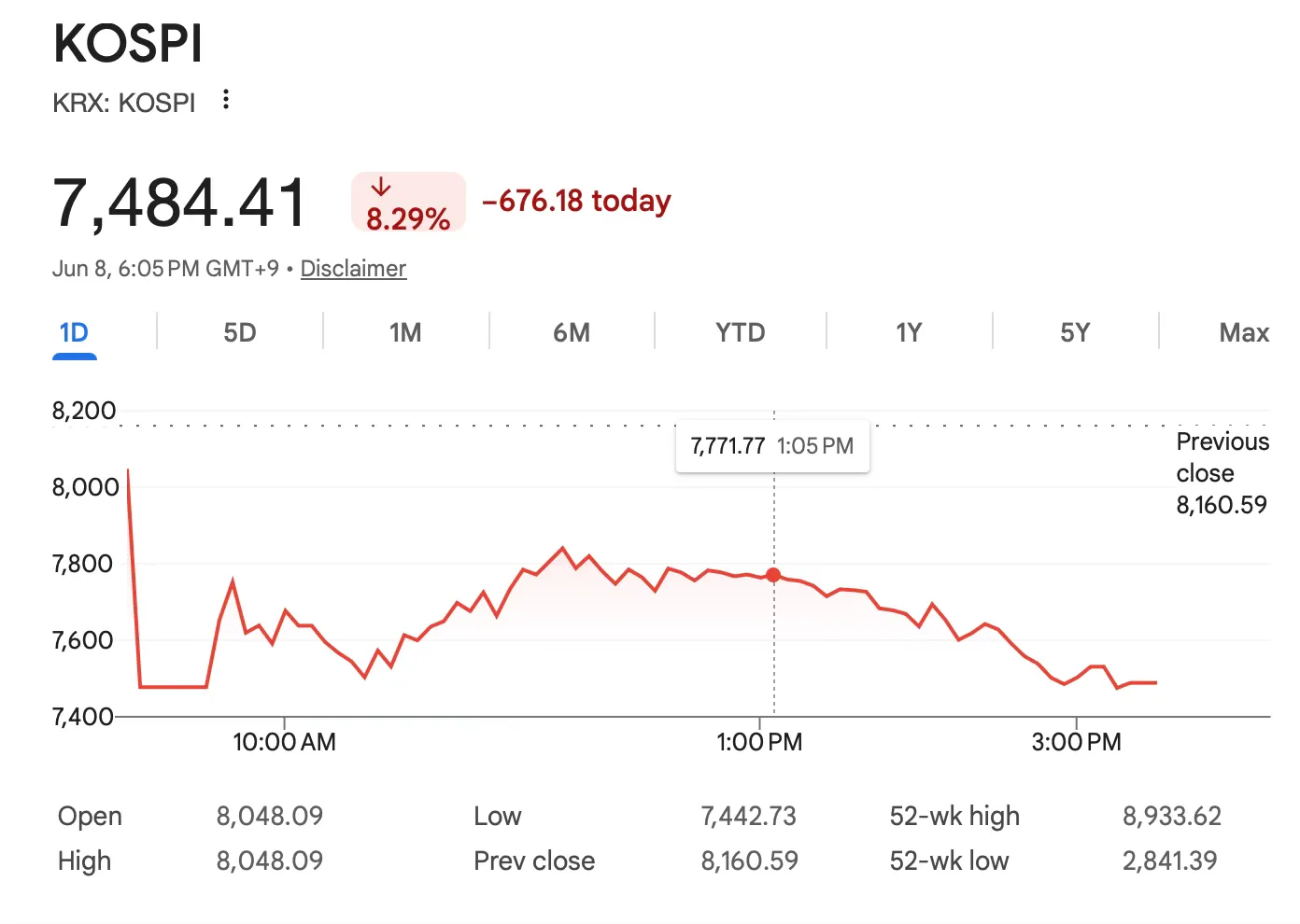 Chart