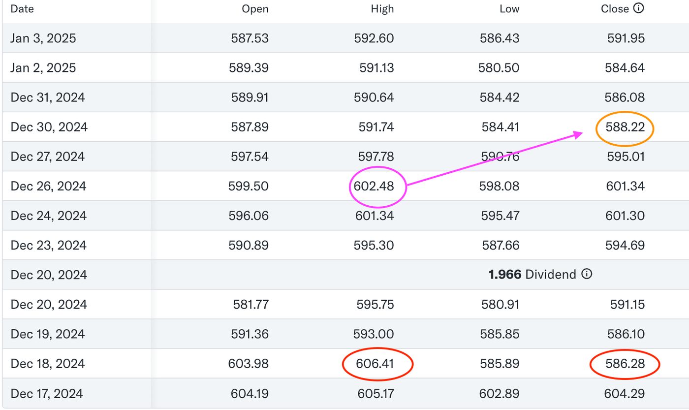 خسر صندوق (SPY) ما يقرب $20 في 18 ديسمبر، من أعلى قمة إلى أدنى قاع.