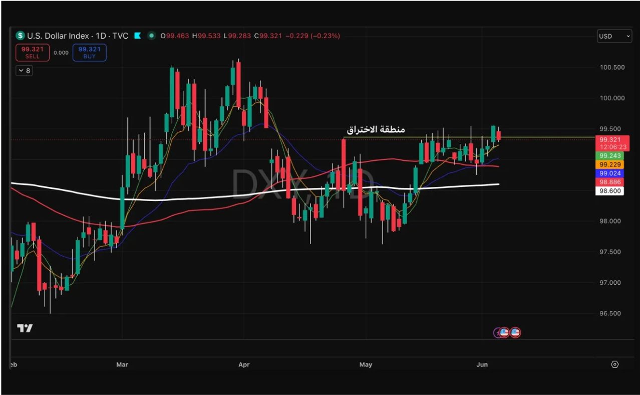 DXY (الدولار)