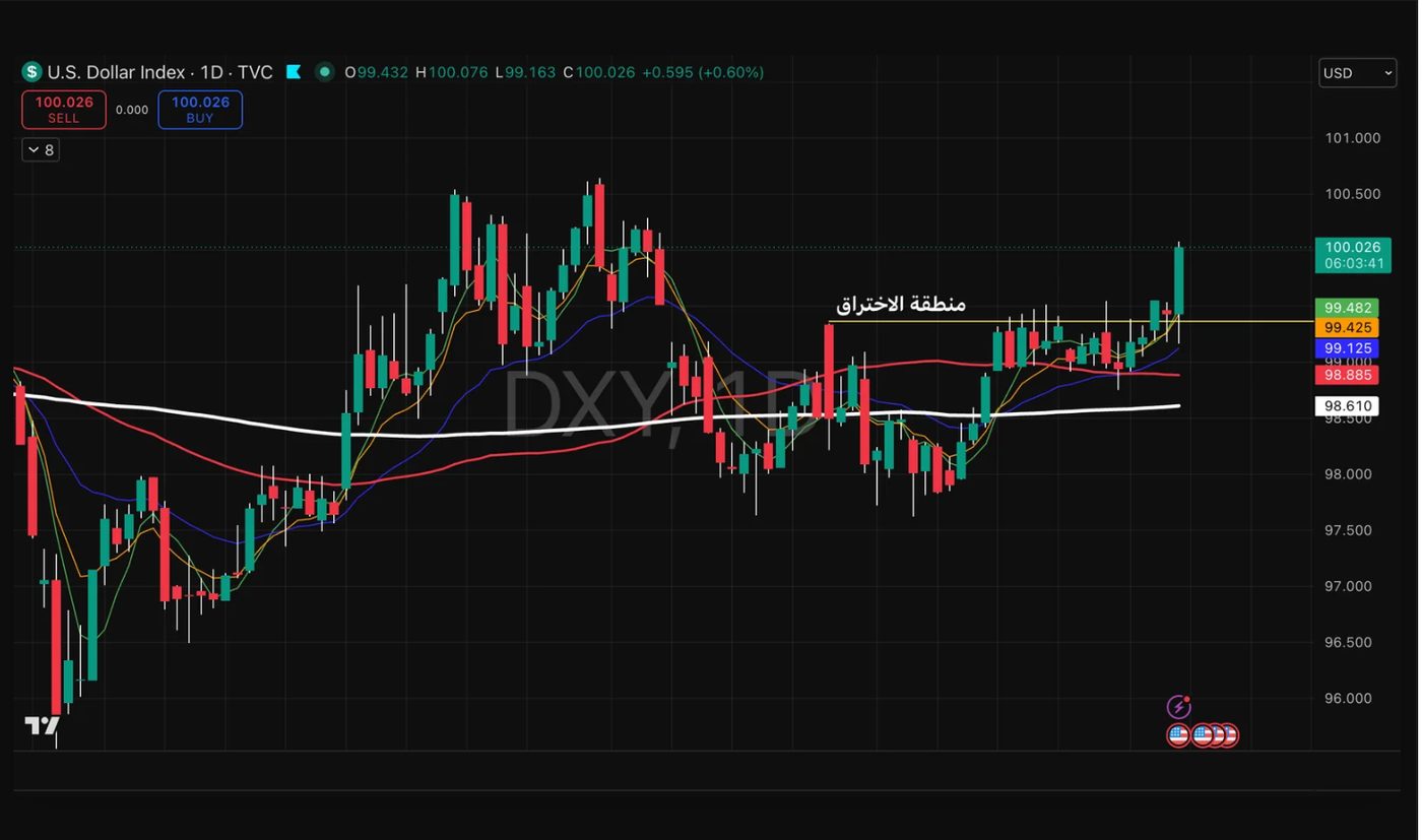 DXY (الدولار)