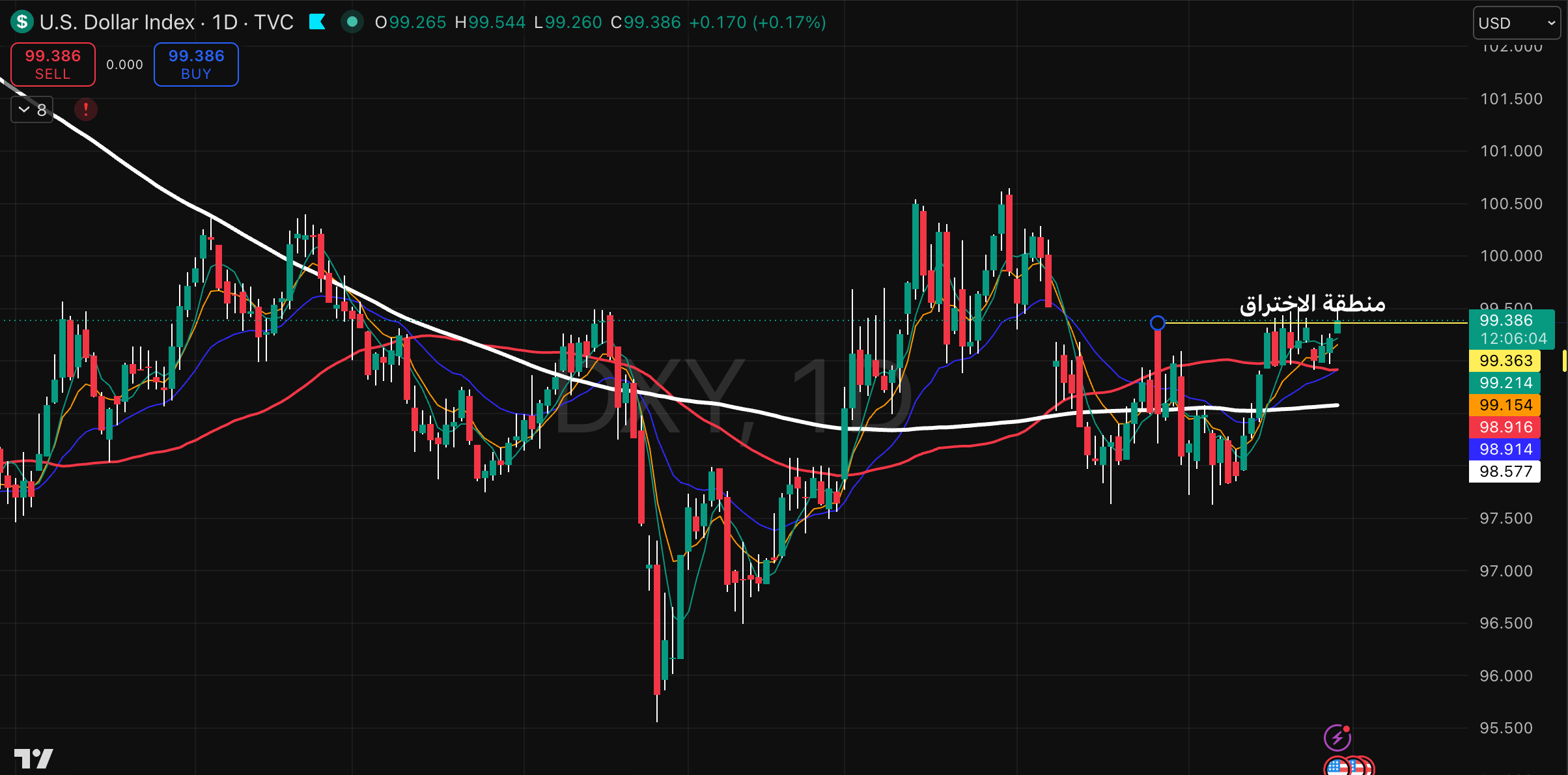 DXY (الدولار)