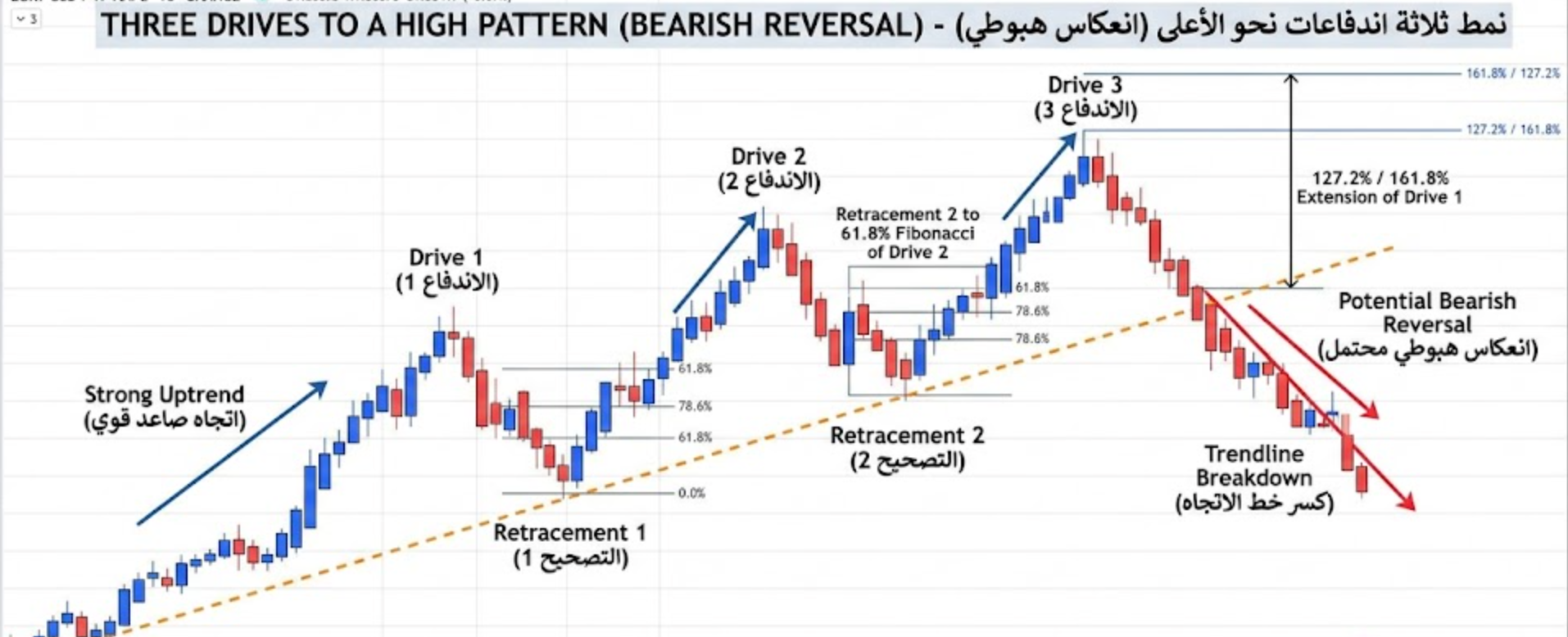أراقب الآن صفقة خيار بيع محتملة على سهم آبل، بناء على ما إذا كان السعر قد شكل نمط ثلاثة اندفاعات نحو القمة (3 Drives to a high). سأرسل تنبيها إذا قررت الدخول.